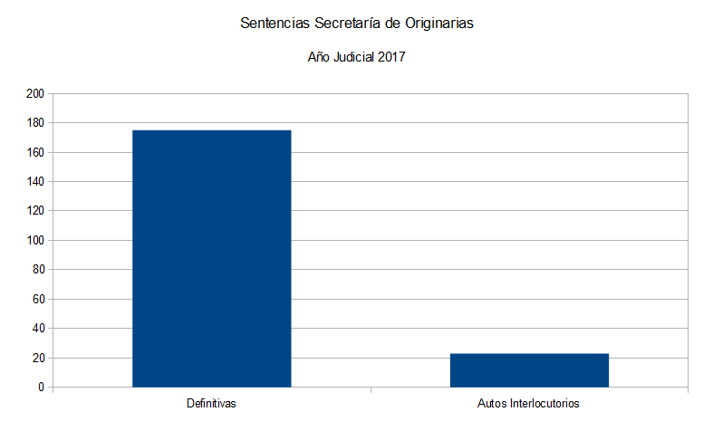 Gráfico Sec nro. 4